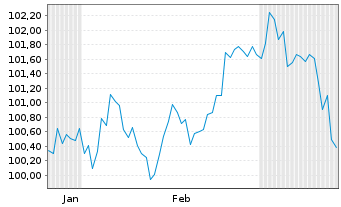 Chart Citigroup Inc. DL-FLR Notes 2025(35/36) - 6 mois