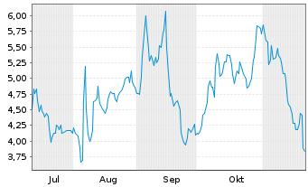 Chart Clene Inc. - 6 mois