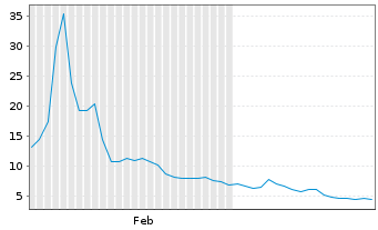 Chart Cloudastructure Inc. - 6 Months