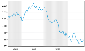 Chart Coca-Cola Co., The DL-Notes 2024(24/34) - 6 mois