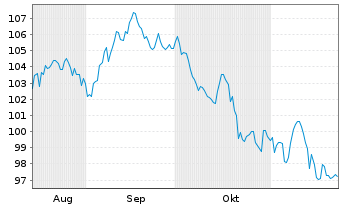 Chart Coca-Cola Co., The DL-Notes 2024(24/55) - 6 mois