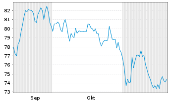 Chart Coca-Cola Femsa S. A. De C. V. ADR - 6 mois