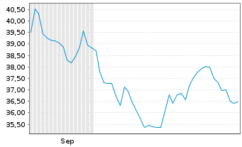 Chart Enovis Corp. - 6 mois