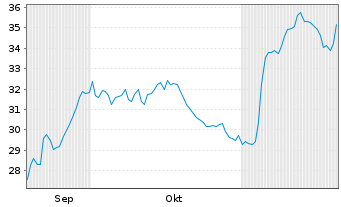 Chart Columbus McKinnon Corp. - 6 mois