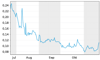 Chart Conduit Pharmaceuticals Inc. - 6 mois