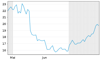 Chart Contango Ore Inc. - 6 Months