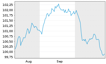 Chart Crown Castle Inc. DL-Notes 2024(24/29) - 6 mois