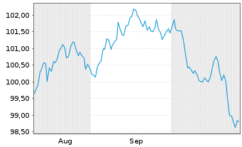 Chart Crown Castle Inc. DL-Notes 2024(24/34) - 6 mois