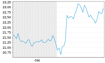 Chart Curbline Properties Corp. - 6 mois