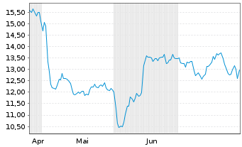 Chart DMC Global Inc. - 6 mois