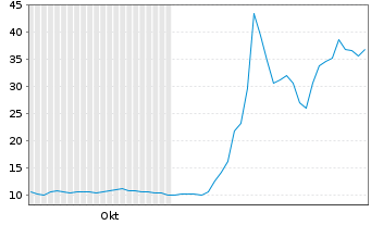 Chart Destiny Tech100 Inc. - 6 Months