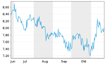 Chart Deutsche Bank AG Idx Z15.02.38 Short DBLCI  - 6 Months