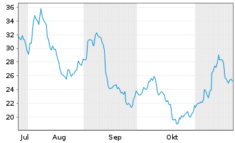 Chart Direxion Sh.ETF-D.J.G.M.I.B.2x USD - 6 mois