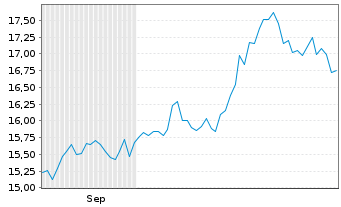 Chart Douglas Emmett Inc. - 6 Monate