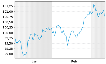 Chart Duke Energy Carolinas LLC DL-Bonds 2025(25/30) - 6 Months