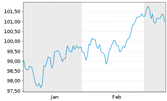 Chart Duke Energy Carolinas LLC DL-Bonds 2025(25/35) - 6 Months