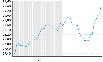 Chart Enact Holdings Inc. - 6 mois