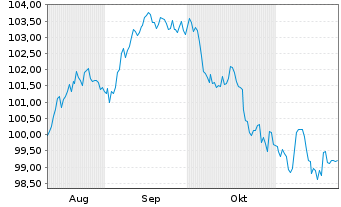 Chart Entergy Louisiana LLC DL-Bonds 2024(24/34) - 6 mois