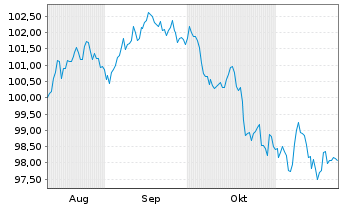 Chart Enterprise Products Oper. LLC DL-Notes 2024(35) - 6 mois