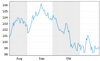 Chart Enterprise Products Oper. LLC DL-Notes 2024(24/55) - 6 mois