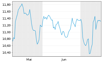 Chart Vestis Corp. - 6 Monate