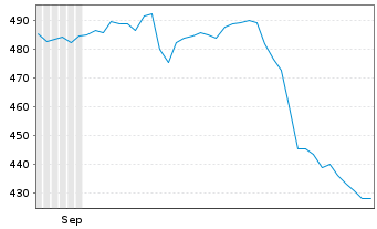 Chart Erie Indemnity Co. - 6 Months