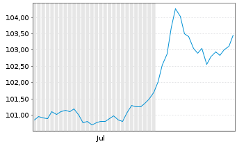 Chart European Investment Bank DL-Notes 2024(31) - 6 Monate