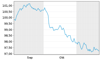 Chart European Investment Bank DL-Notes 2024(29) - 6 mois