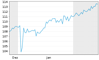 Chart Evergy Inc. DL-Exch. Notes 2024(27) - 6 Months