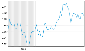 Chart Federal Agricultural Mtge Corp - 6 Monate