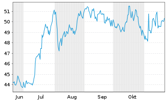 Chart First Indust.Realty Trust Inc. - 6 Months