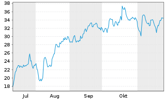 Chart Forward Air Corp. - 6 Months