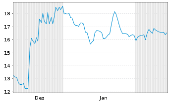 Chart Frequency Electronics Inc. - 6 Monate