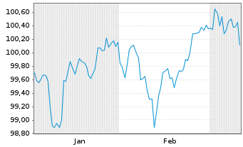 Chart General Motors Financial Co. DL-Notes 2025(25/30) - 6 mois