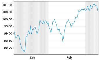 Chart General Motors Financial Co. DL-Notes 2025(25/35) - 6 mois