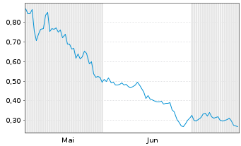 Chart Ginkgo Bioworks Holdings Inc. - 6 mois