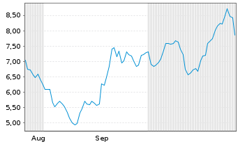 Chart Ginkgo Bioworks Holdings Inc. - 6 mois