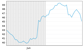 Chart GitLab Inc. - 6 Months