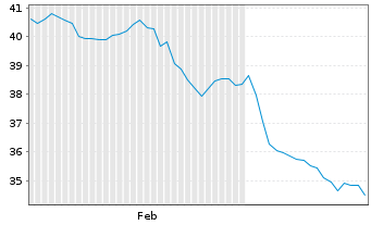 Chart Global X Fds-US Infrastr.Dev. - 6 Monate