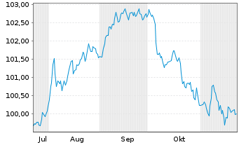 Chart Goldman Sachs Group Inc., The Nts.2024(24/30) - 6 mois