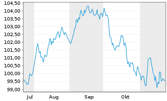 Chart Goldman Sachs Group Inc., The Nts.2024(24/35) - 6 mois