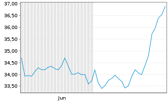Chart Gorman-Rupp Co. - 6 Months