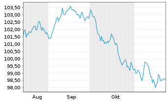 Chart HCA Inc. DL-Notes 2024(24/34) - 6 Monate