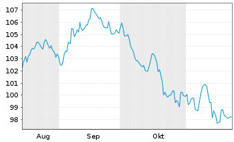 Chart HCA Inc. DL-Notes 2024(24/54) - 6 mois