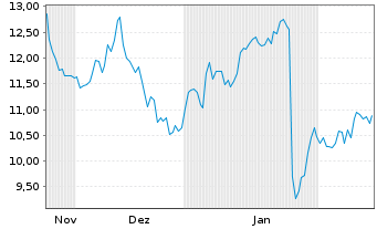 Chart Hallador Energy Co. - 6 Monate