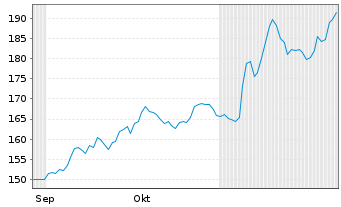 Chart Hamilton Lane Inc. - 6 mois