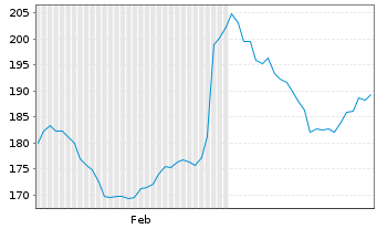 Chart HEICO Corp. - 6 mois