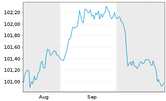 Chart Honeywell International Inc. DL-Notes 2024(24/27) - 6 Months