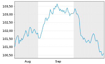 Chart Honeywell International Inc. DL-Notes 2024(24/32) - 6 mois