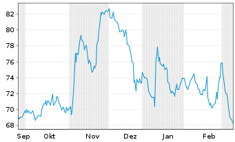 Chart Howard Hughes Holdings Inc - 6 mois